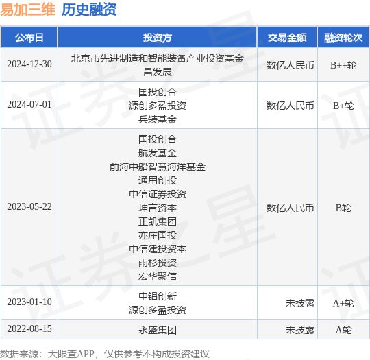 【投融资动态】易加三维B++轮融资额数亿人民币投资方为北京市先进制造和智能装备产业投资基金、昌发展等