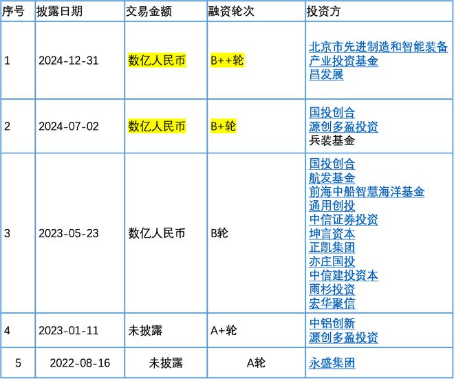 易加三维完成B++轮数亿融资北京市区联动撬动其他社会资本投资约3倍！