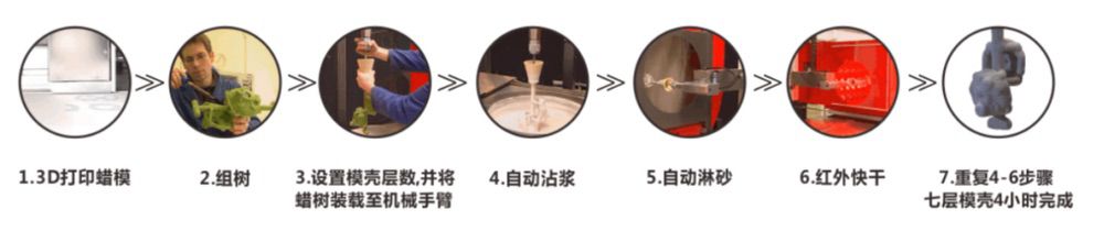 3D打印行业研究：“蜡型3D打印+熔模铸造”技术路线)(图2)
