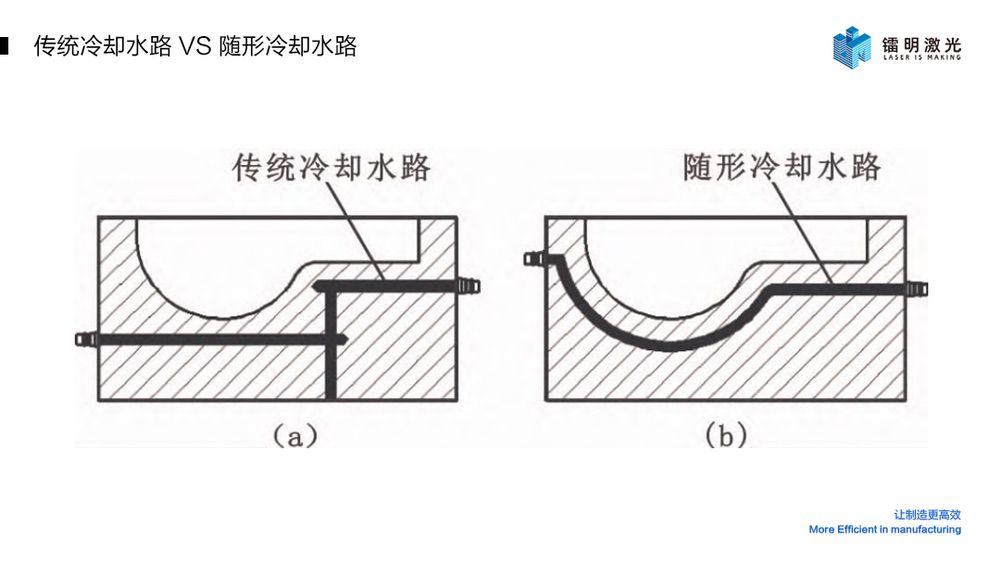 Kaiyun：金属3D打印随形水路模具—打破传统注塑模具限制