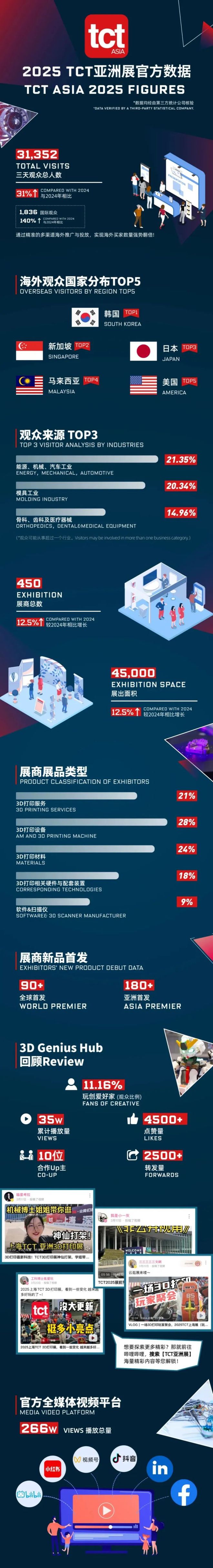 超百家3D打印厂商确认参展2025年9月TCT深圳展剩余展位开放报名