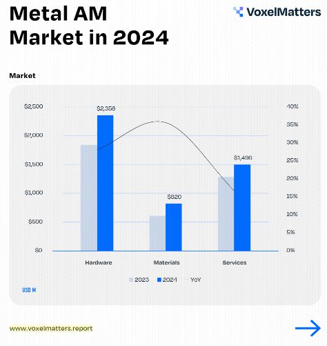 报告：金属3D打印2024年增长25%行业前景依然乐观