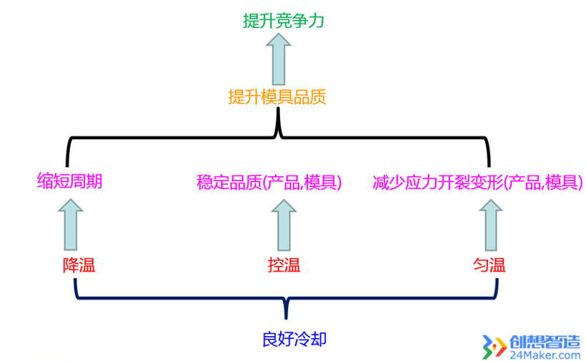 【模具案例】3D打印模具随型水路让注塑工厂每月多赚11万