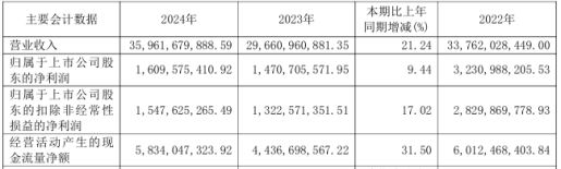 Kaiyun：半导体封测一哥长电科技：去年收入346亿元稳居全球第三 研发费用17亿首次超过净利润