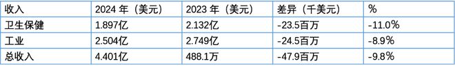 3D Systems 2024财年营收4401亿美元下降98%(图2)