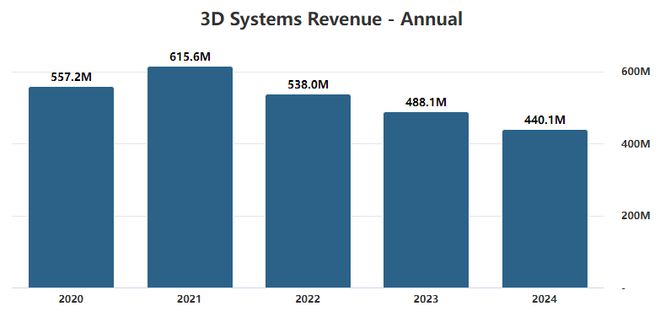 3D Systems 2024财年营收4401亿美元下降98%