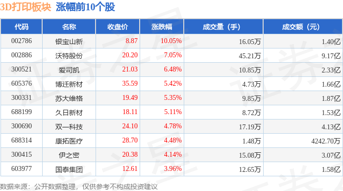 Kaiyun：3D打印板块4月29日涨072%银宝山新领涨主力资金净流入137亿元