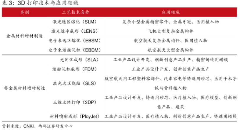 Kaiyun：什么是3D打印？技术及其应用领域、相关政策介绍(图3)