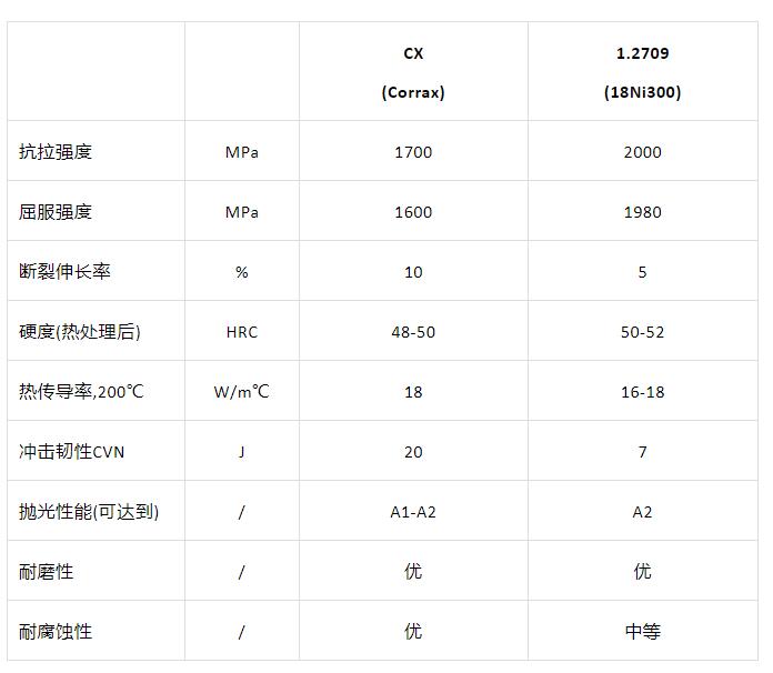 金属3D打印模具钢材料牌号、寿命及用法讲解(图2)