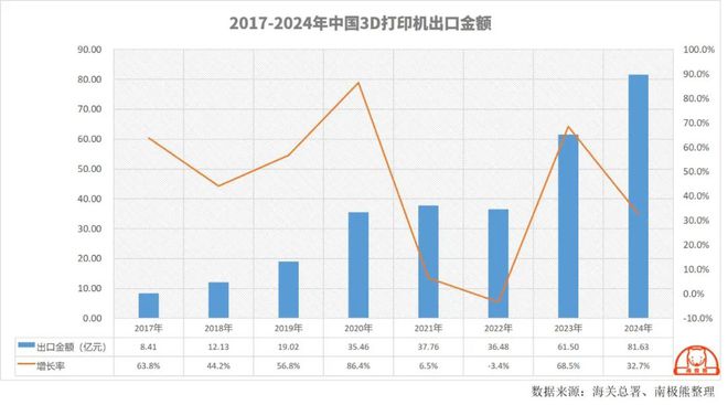 Kaiyun:国家统计局:力压工业机器人、新能源汽车3D打印设备4月份产量暴增607%(图6)