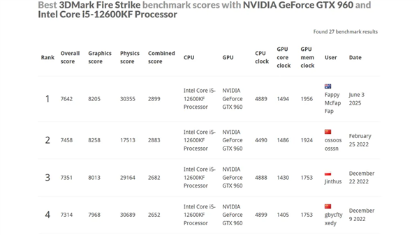 显卡装上CPU散热 GTX 960魔改成功:一举打破3DMark纪录!(图3)