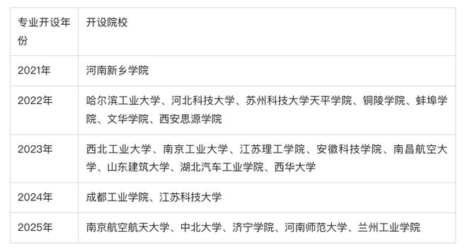 全国大学3D打印本科专业的高考录取分数线分(图2)