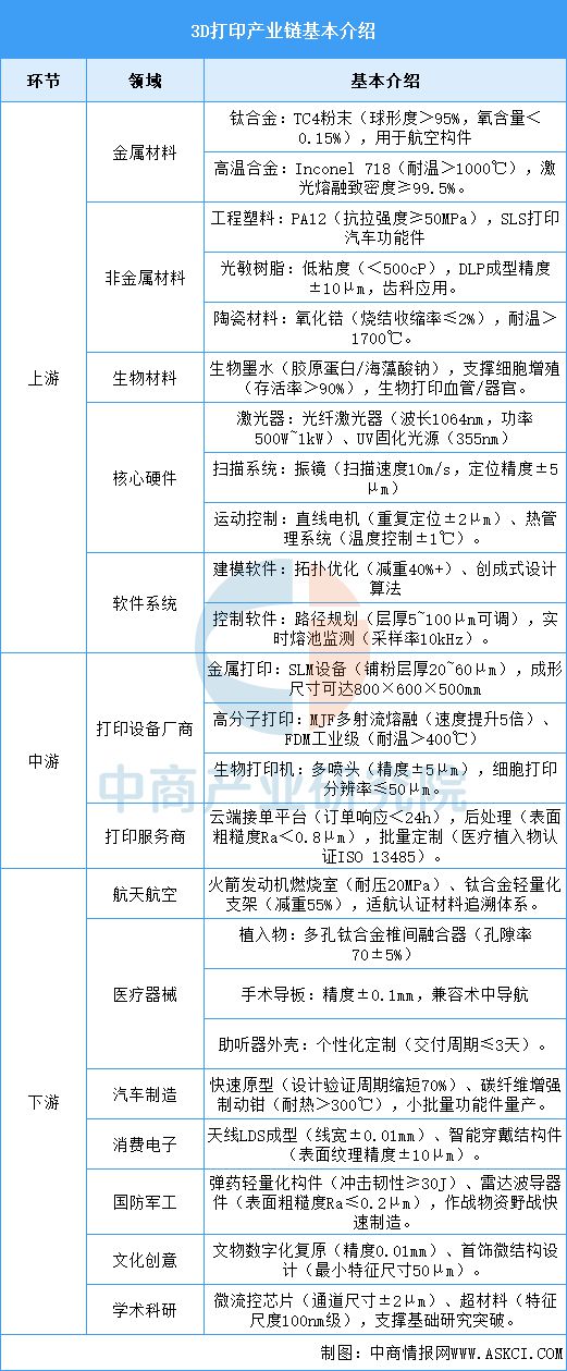 Kaiyun：2025年中国3D打印产业链图谱及投资布局分析(图2)