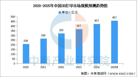 Kaiyun：2025年中国3D打印产业链图谱及投资布局分析(图11)