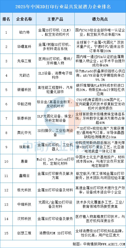 Kaiyun：2025年中国3D打印产业链图谱及投资布局分析(图13)