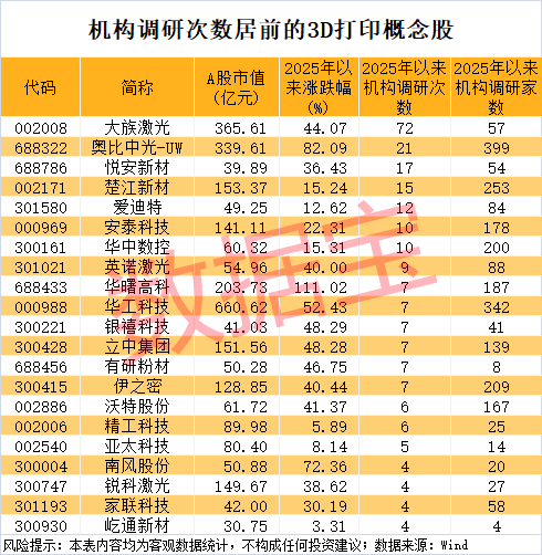 3008573年涨超11倍身兼多重热门题材!全国首张3D打印药品生产许可证来了机构高频调研7只概念股(图2)