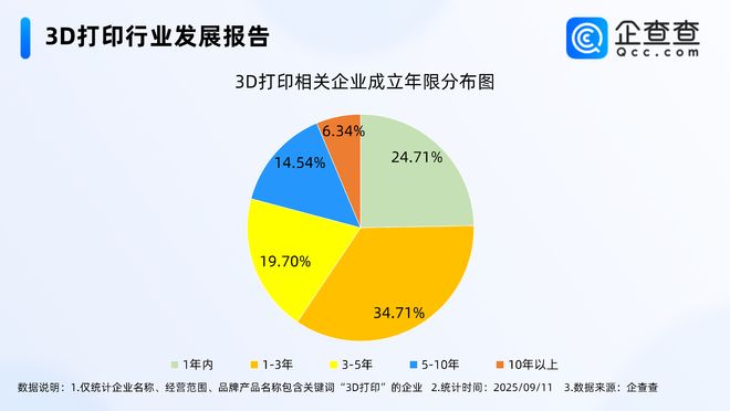 Kaiyun：3D打印助力肺癌治疗“新突破”！今年已注册相关企业326万家(图2)