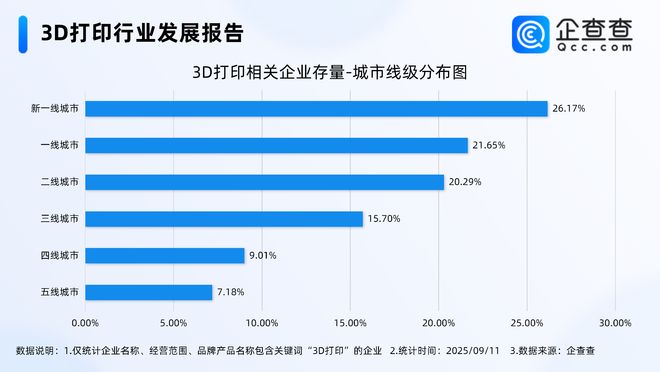 Kaiyun：3D打印助力肺癌治疗“新突破”！今年已注册相关企业326万家(图3)