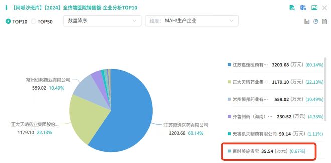 42家药企厮杀一款千亿神药！价格超低3D打印技术成最后救命稻草(图7)