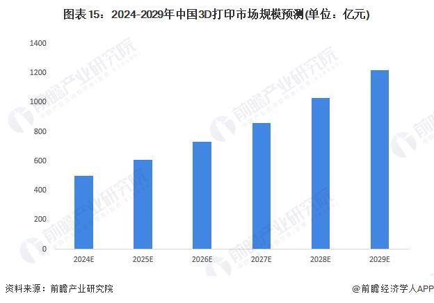 攻克核心痛点!中国3D打印技术获颠覆性突破固化提速5万倍【附3D打印行业市场分析】(图3)