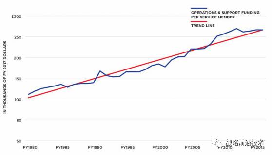 五角大楼预算决策趋势: 精简军队维护旧武器平台 间或引入下一代新武器(图3)