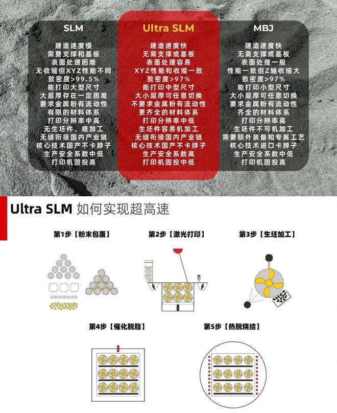 Kaiyun:梦三维超高速金属3D打印技术激光扫描速度可达30000mms(图7)