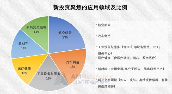 不是泡沫？将近30个项目、150亿投资：3D打印真的迎来爆发拐点了吗