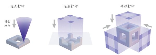 清华大学3D打印新突破！速度提升50倍(图2)