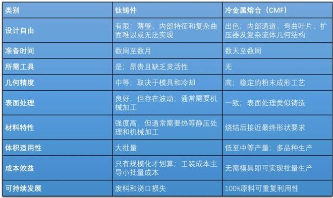 Kaiyun：EOS推出“新”钛合金3D打印解决方案剑指铸造！(图3)