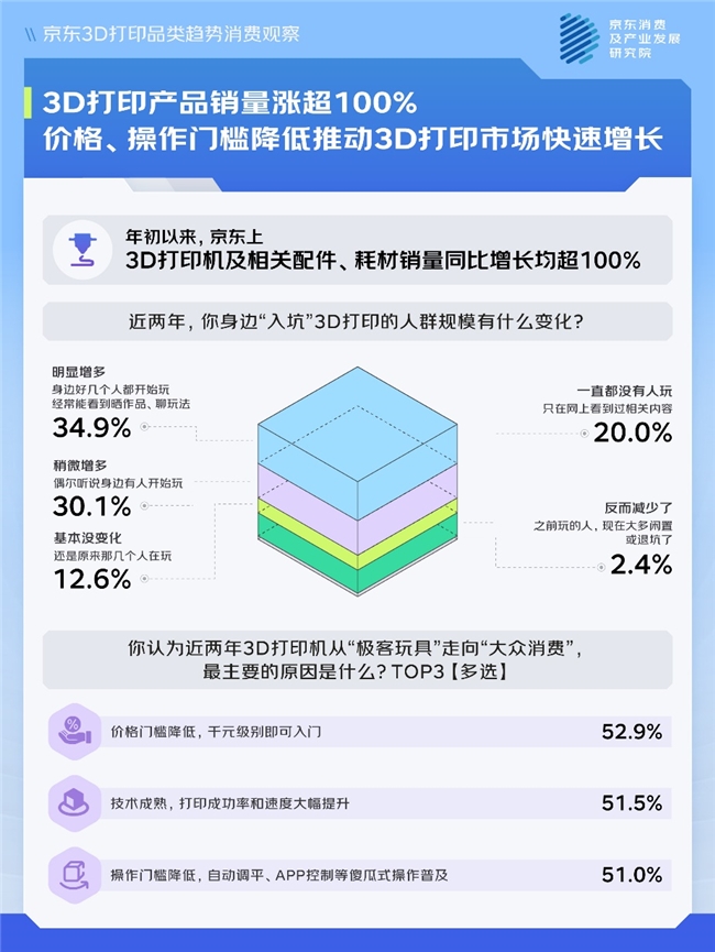 造物乐趣拉升消费热潮 年初以来京东3D打印产品销量增长超100%