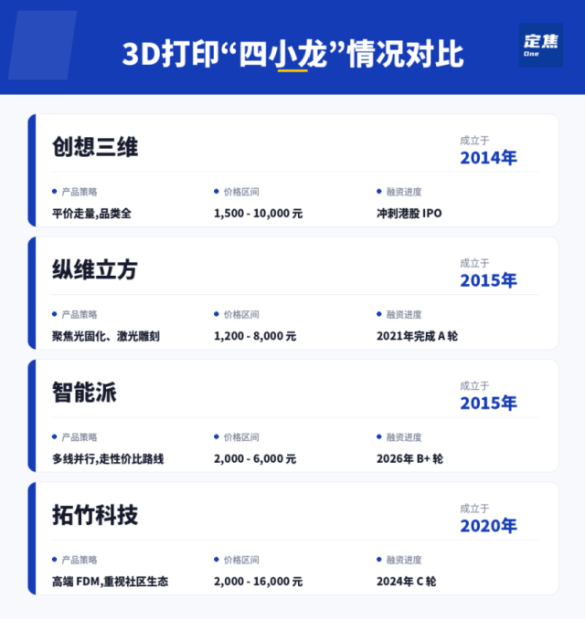 吃掉全球90%份额后深圳3D打印“四小龙”不想只卖硬件了