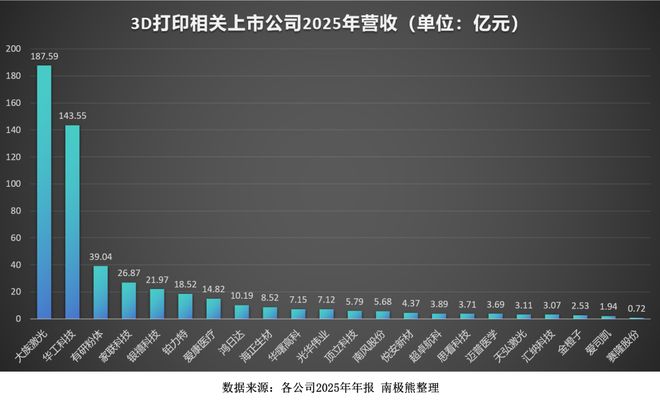 有人爆赚有人亏这22家3D打印相关上市公司2025年成绩单出炉(图2)