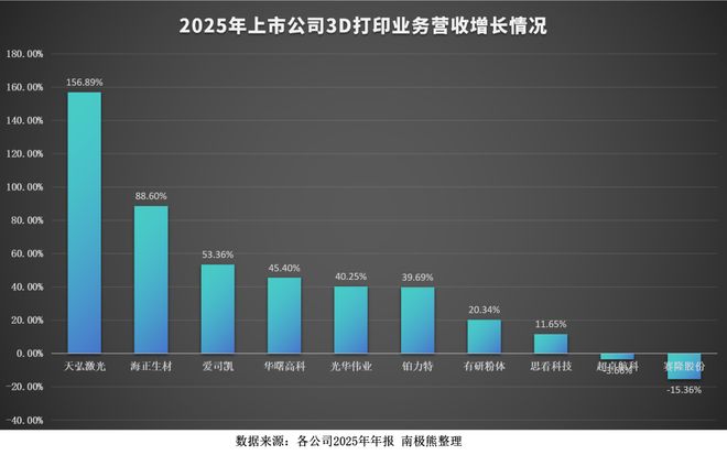 有人爆赚有人亏这22家3D打印相关上市公司2025年成绩单出炉(图5)