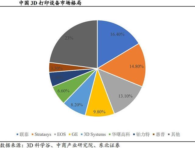 创想三维亏损IPO后金发科技急入场！3D打印要变天了？