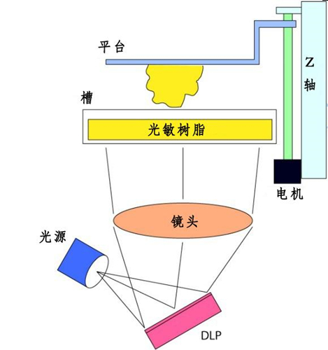Kaiyun：主流的3D打印技术有哪些？(图4)